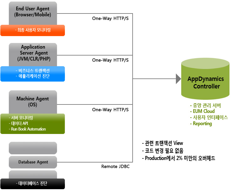 AppDynamics 제품설명