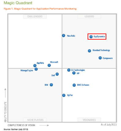 Magic Quadrant