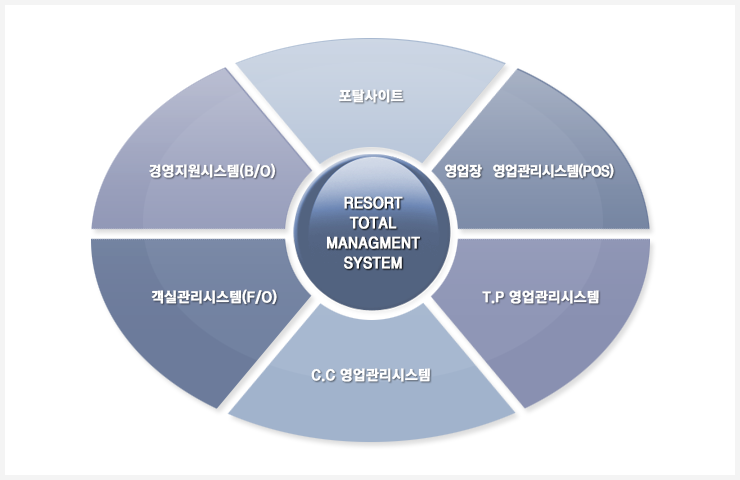 리조트 통합 관리시스템